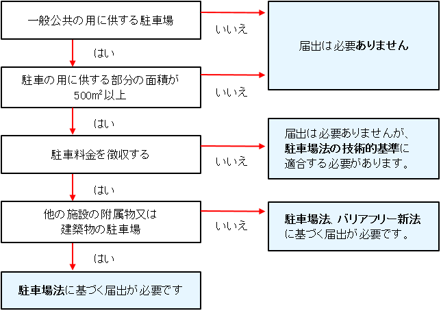 届出の判定フロー