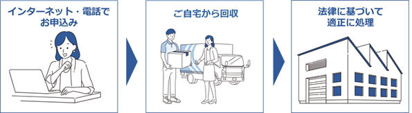 リネットジャパンリサイクル株式会社への申込フロー