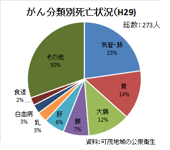 可児市の生活習慣に起因する死亡の割合