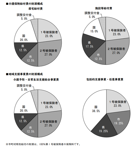 介護保険給付費の財源構成(第9期介護保険計画より抜粋)