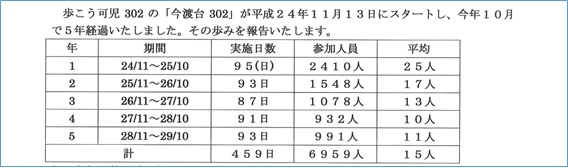 今渡台302の5年の歩み