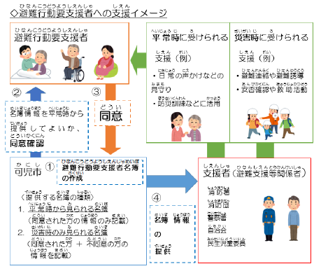 避難行動要支援者への支援イメージ