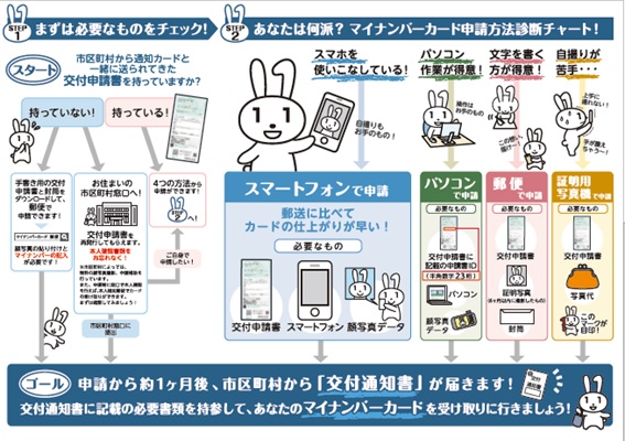 つくってみようマイナンバー パンフレット