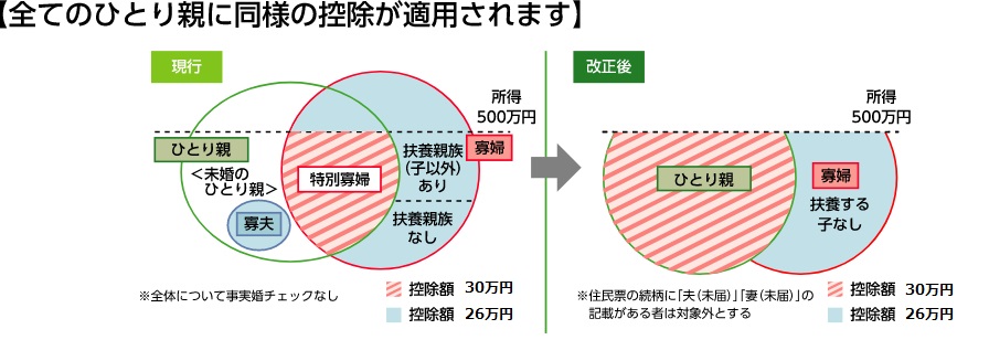 ひとり親・寡婦控除 控除範囲図