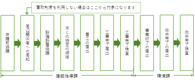 条例による手続きの流れ