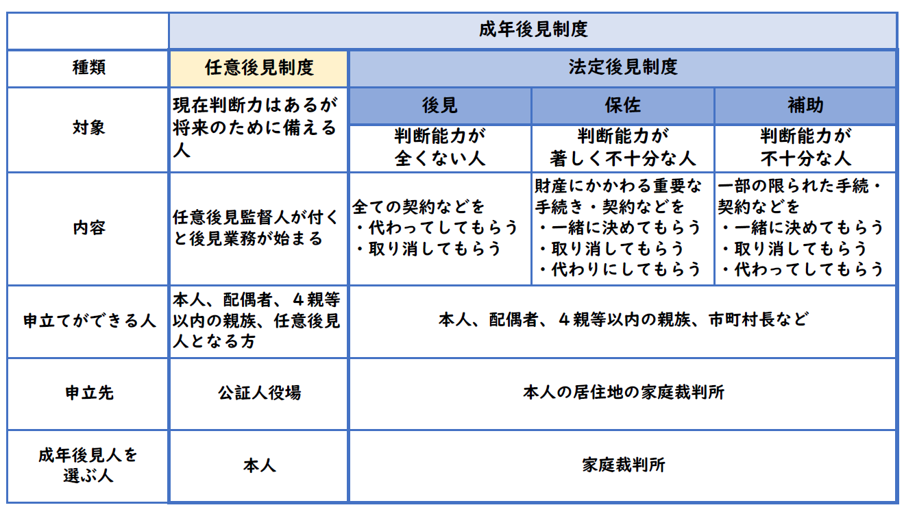 成年後見制度の種類