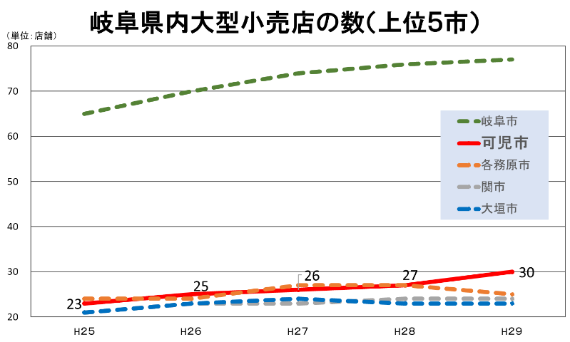 大型小売店舗数