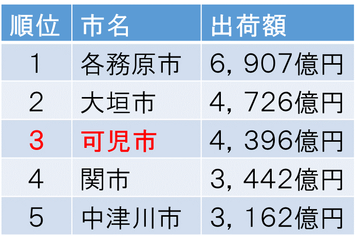 製造品出荷額