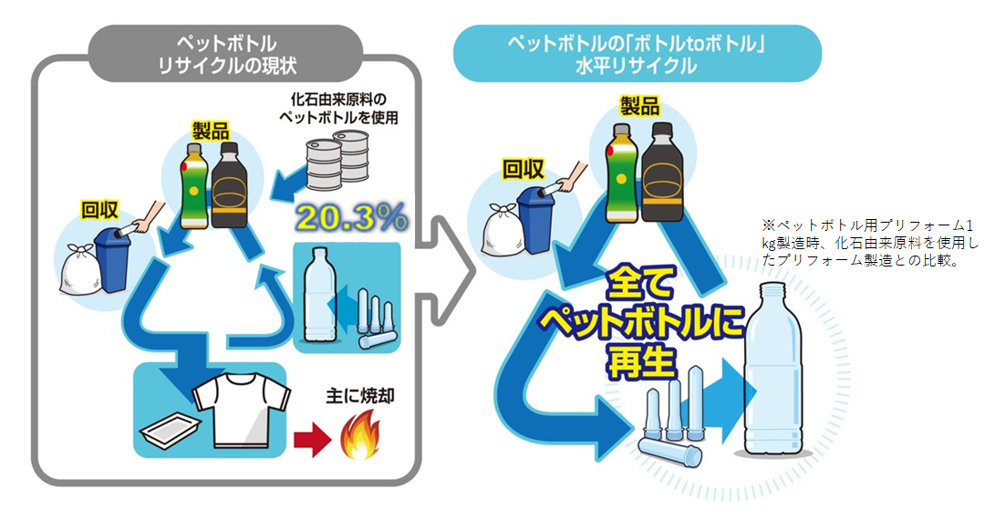 水平リサイクルについて