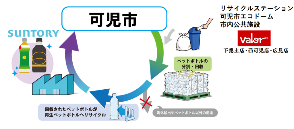 「ボトルtoボトル」リサイクルについて