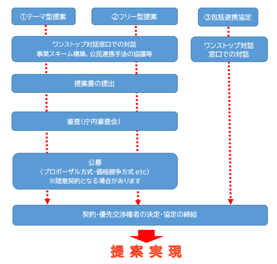 提案から実現までのイメージ図