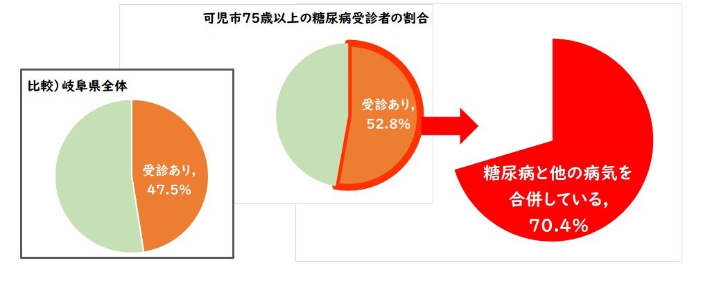 可児市糖尿病受診者の割合（可児市後期高齢者医療保険）