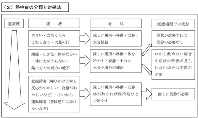 熱中症の分類と対処法