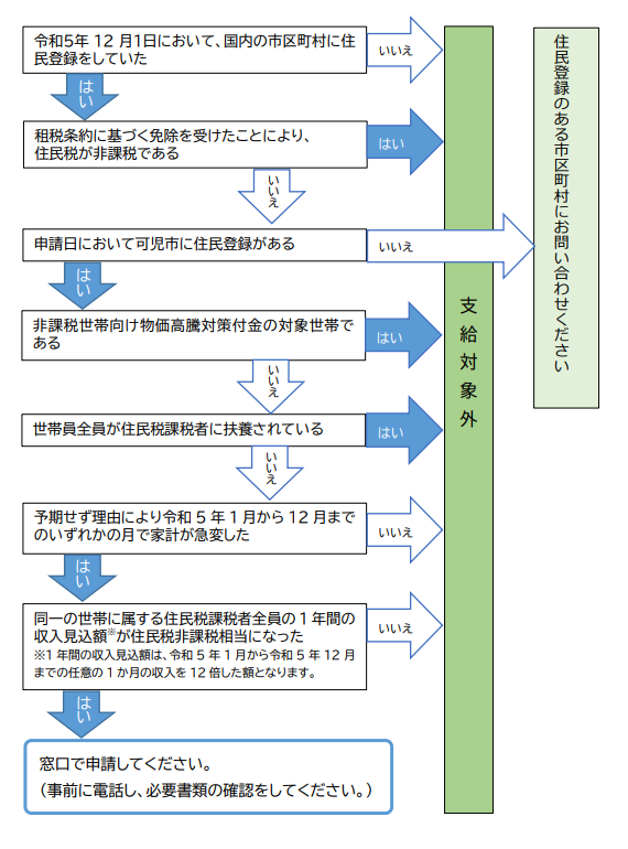 フロー図