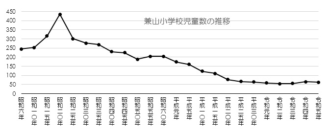 児童数