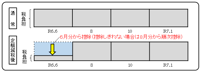 普通徴収
