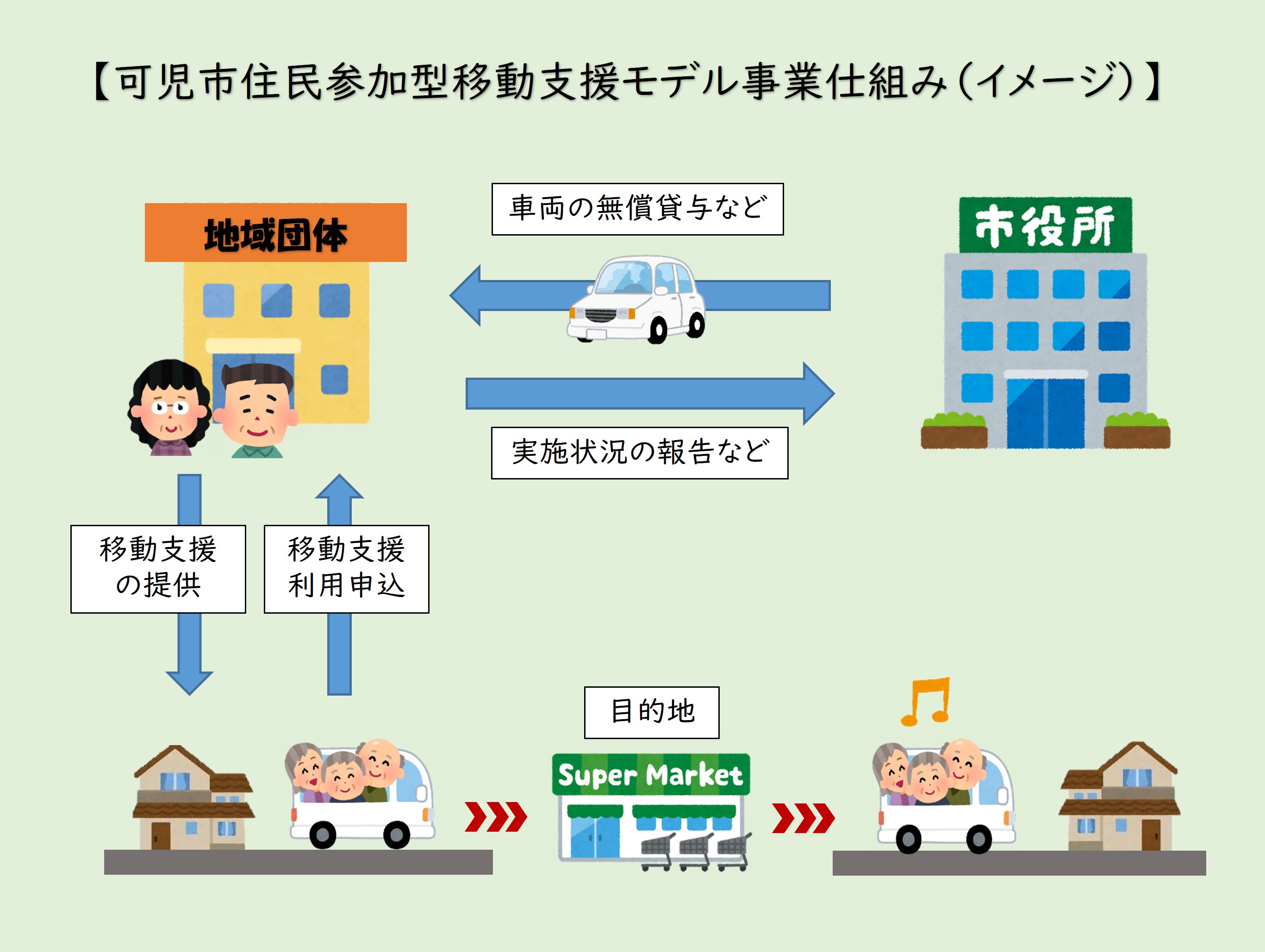 可児市住民参加型移動支援モデル事業仕組みのイメージ