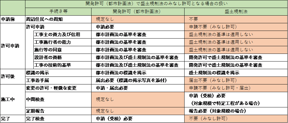 みなし許可の取扱い一覧表