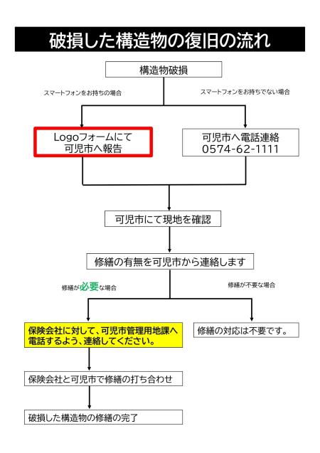 復旧の流れ 復旧の流れ