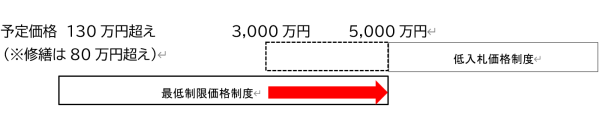 低入札・最低制限基準額の変更