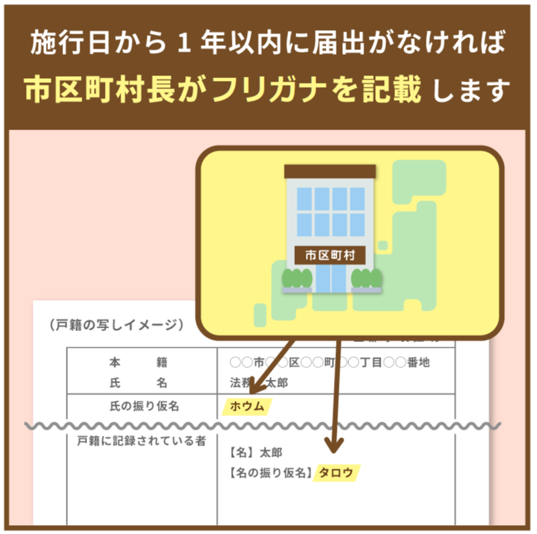 戸籍の氏名のフリガナ記載