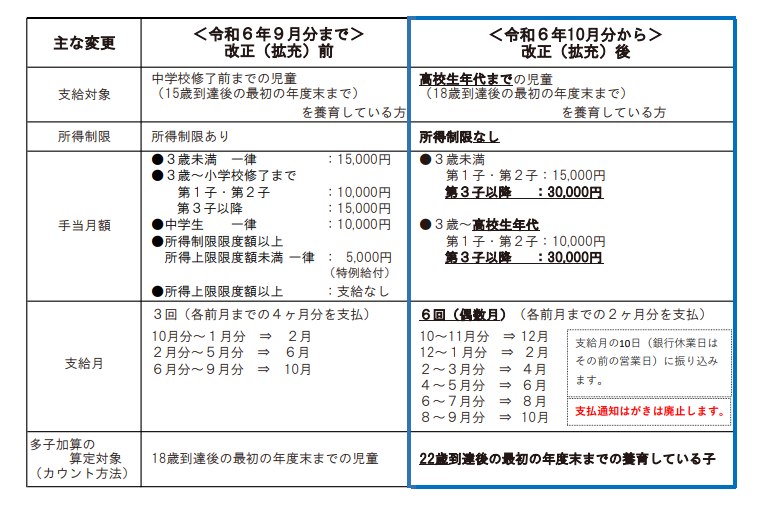 児童手当拡充についての説明