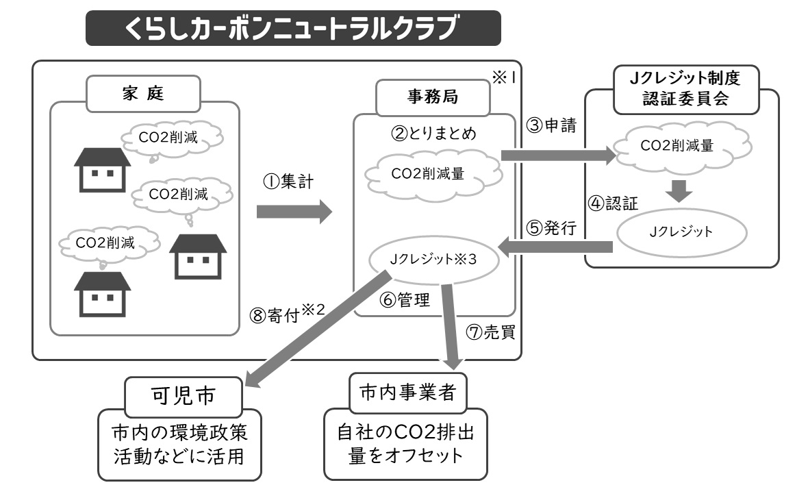 くらしカーボンニュートラルクラブイメージ図