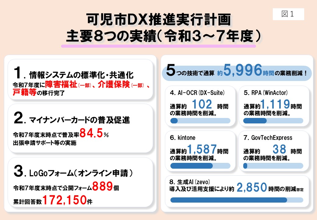 令和7年度までの取り組み実績