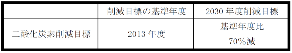 二酸化炭素削減目標