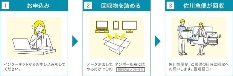 申込の流れ