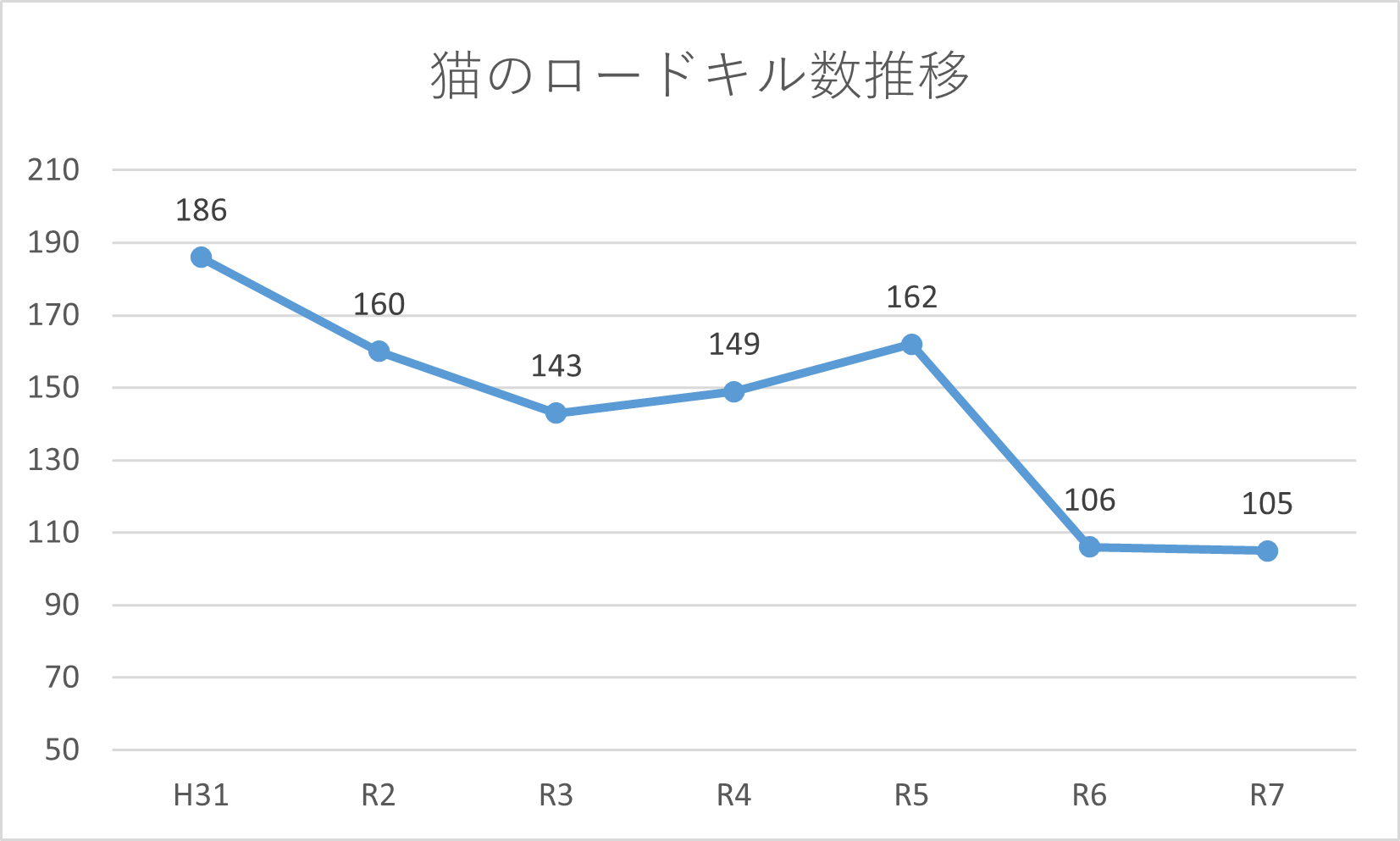 可児市　猫のロードキル数の推移表