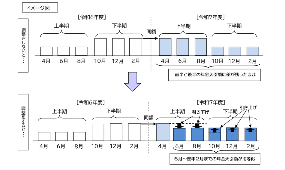 仮徴収における金額調整のイメージ