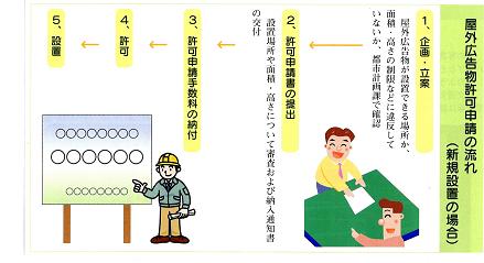 許可申請の流れ