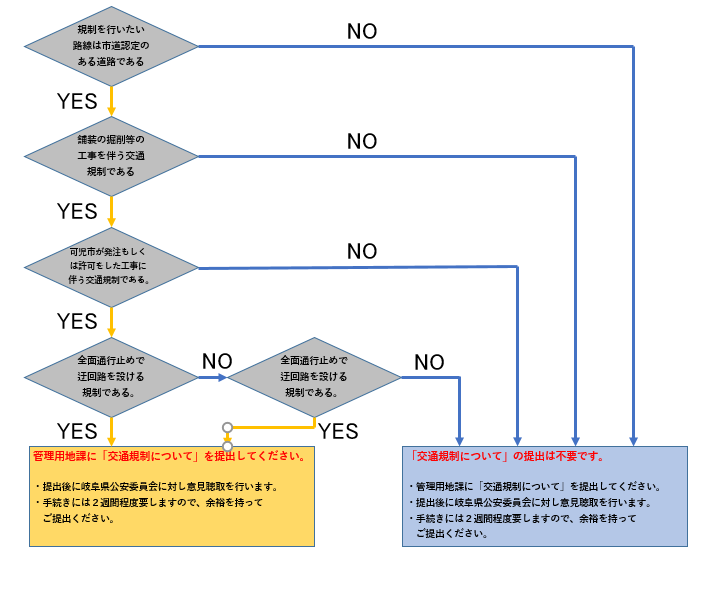 交通規制フローチャート