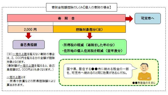 寄附金控除仕組みイメージ図