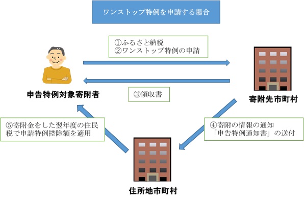 ワンストップ特例しくみ