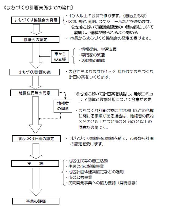 まちづくり計画実施までのながれ図