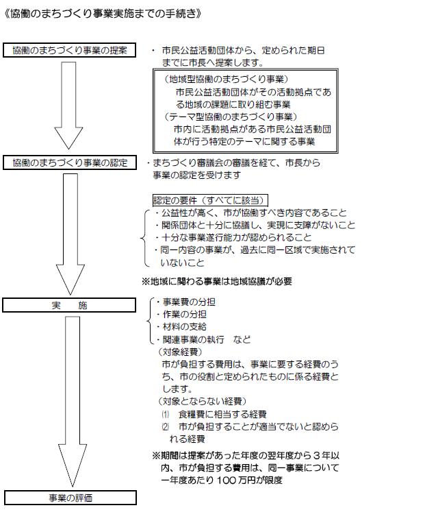 協働のまちづくり事業実施までのながれ図