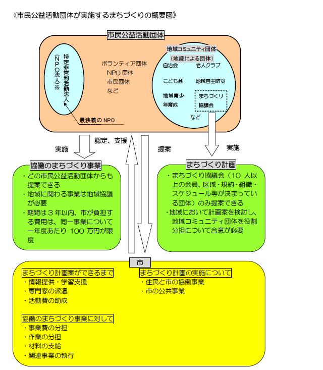 市民公益活動団体が実施するまちづくりの概要図の画像