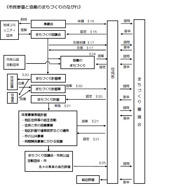 市民参画と協働のまちづくりのながれ図