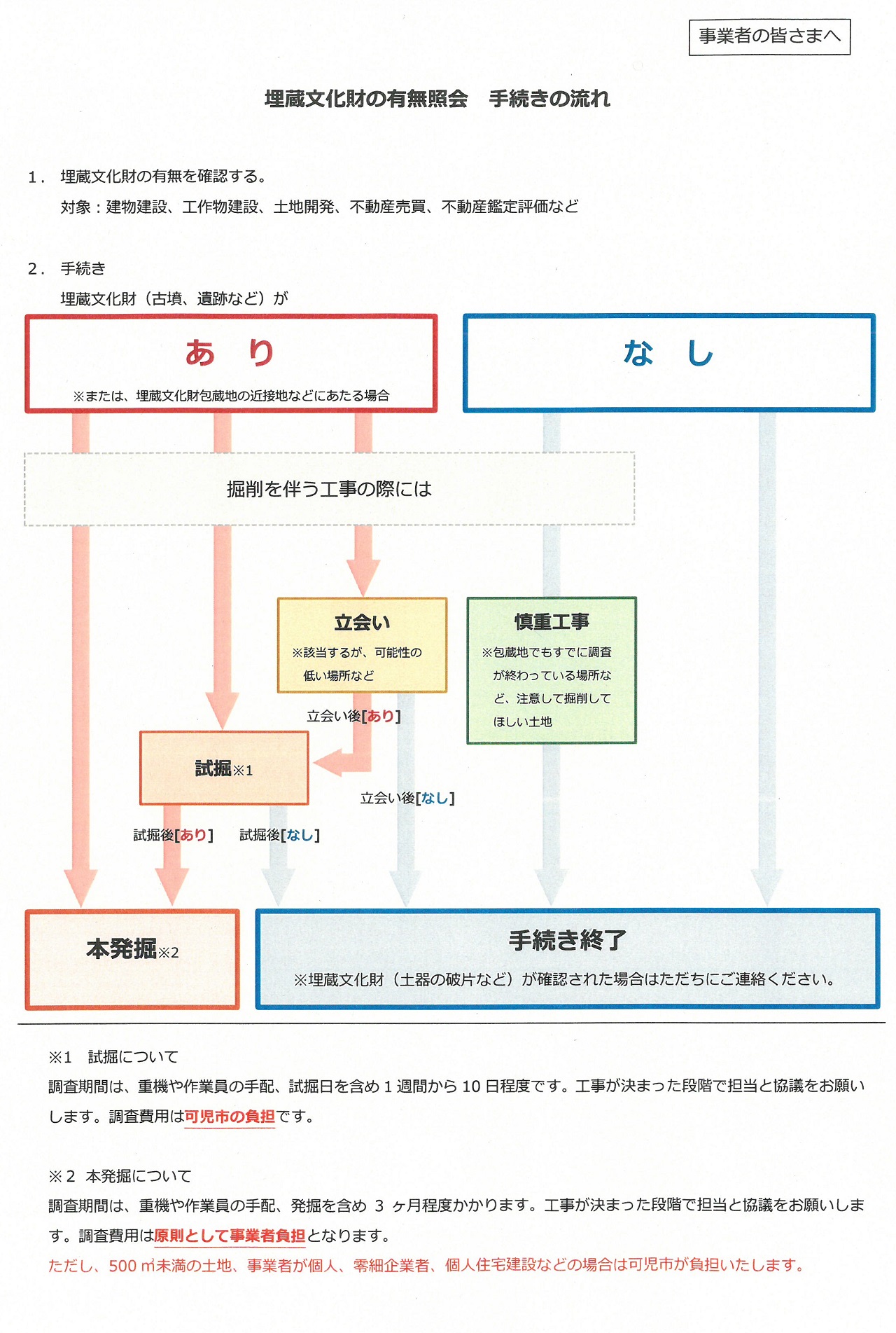 埋蔵文化財有無照会手続きの流れ