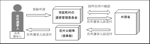 出国時申請の流れ