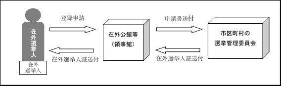 在外公館申請の流れ