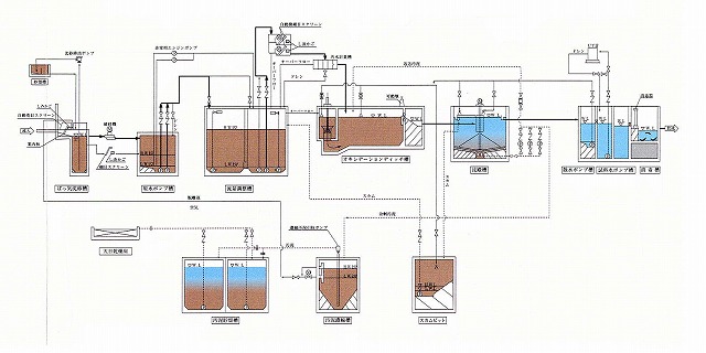 矢戸川浄化センターフロー図