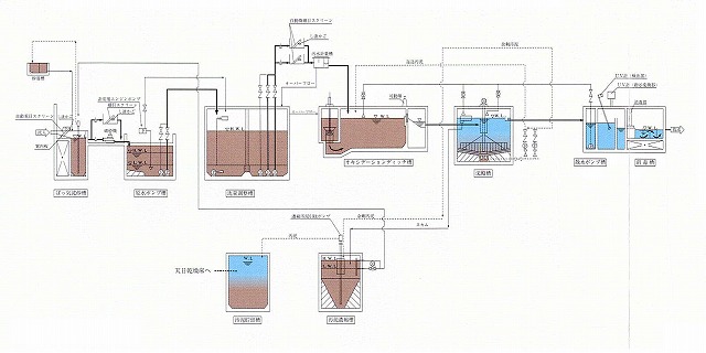 横市川浄化センターフロー図