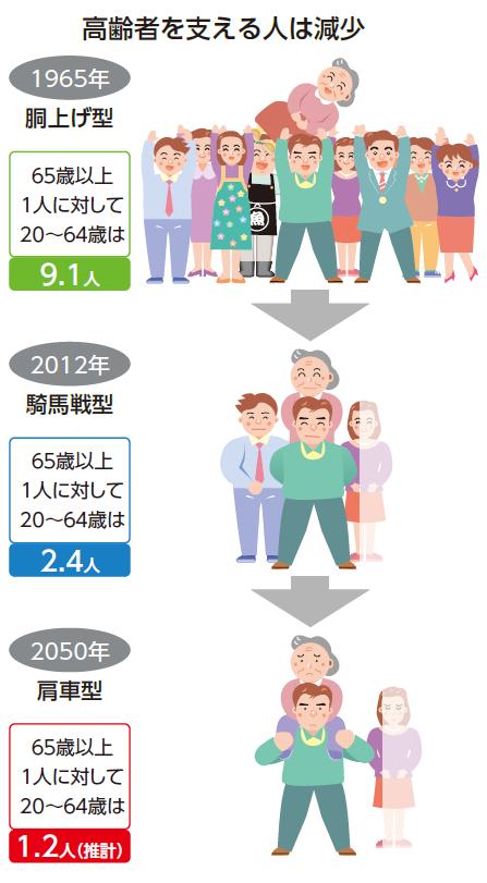 高齢者を支える人は減少