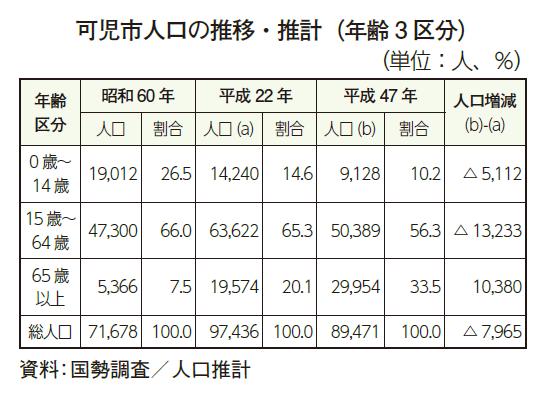 可児市人口の推移・推計（年齢３区分）