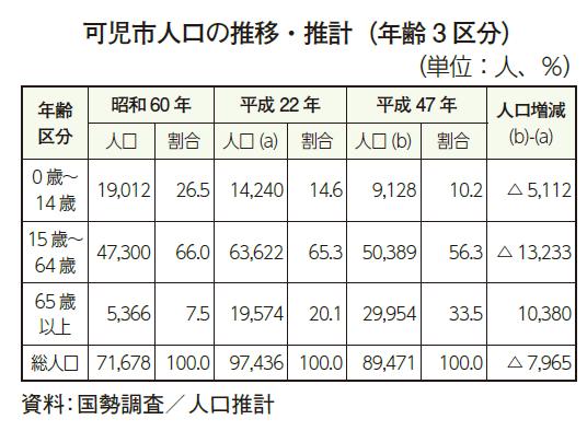 可児市人口の推移・推計（年齢３区分）