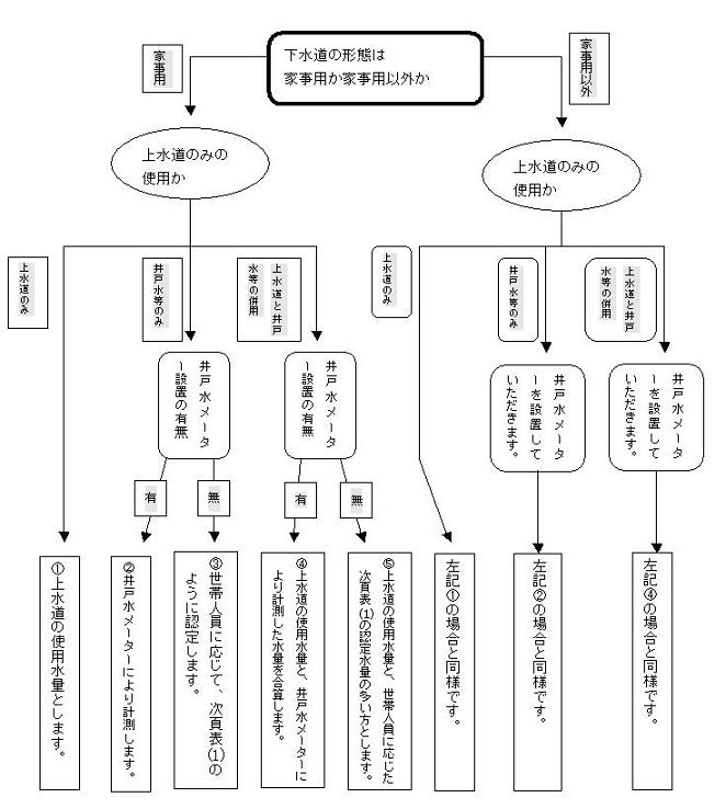 下水道使用料決定