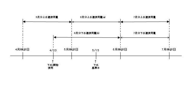 使用料